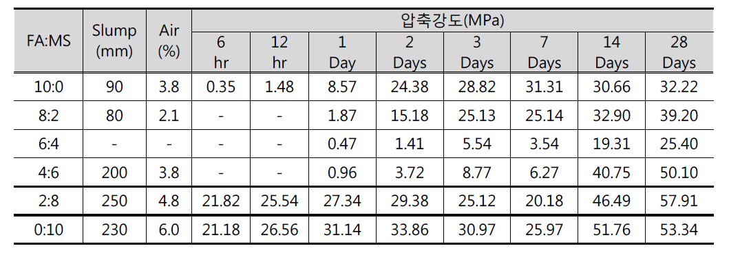 개질슬래그 반응성 평가결과