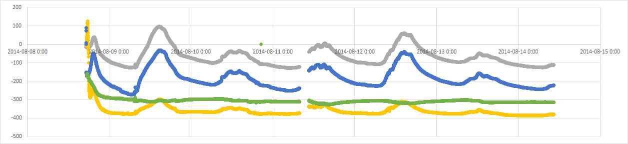 시험포장 슬래브 변형률 추이