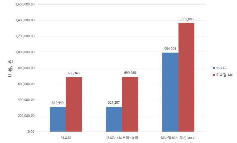 유지보수재료 단가 비교