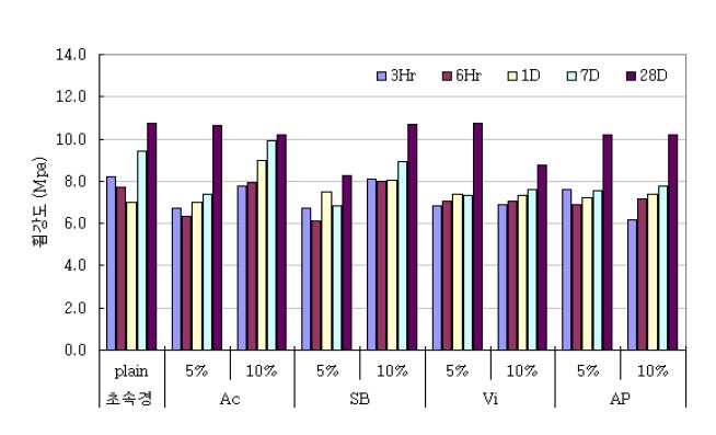 폴리머 종류와 혼화율별 휨강도