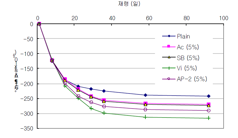 폴리머 종류별 모르타르 건초수축