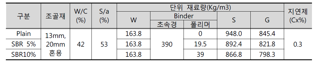 실험수준 및 콘크리트 배합비