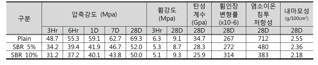 경화 콘크리트 성능