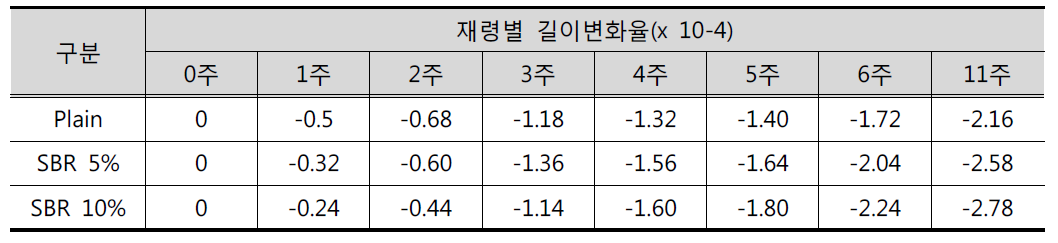 건조수축 실험결과