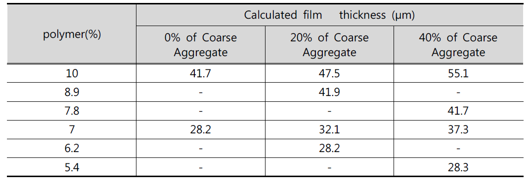 실험 변수별의 Film Thickness의 결과