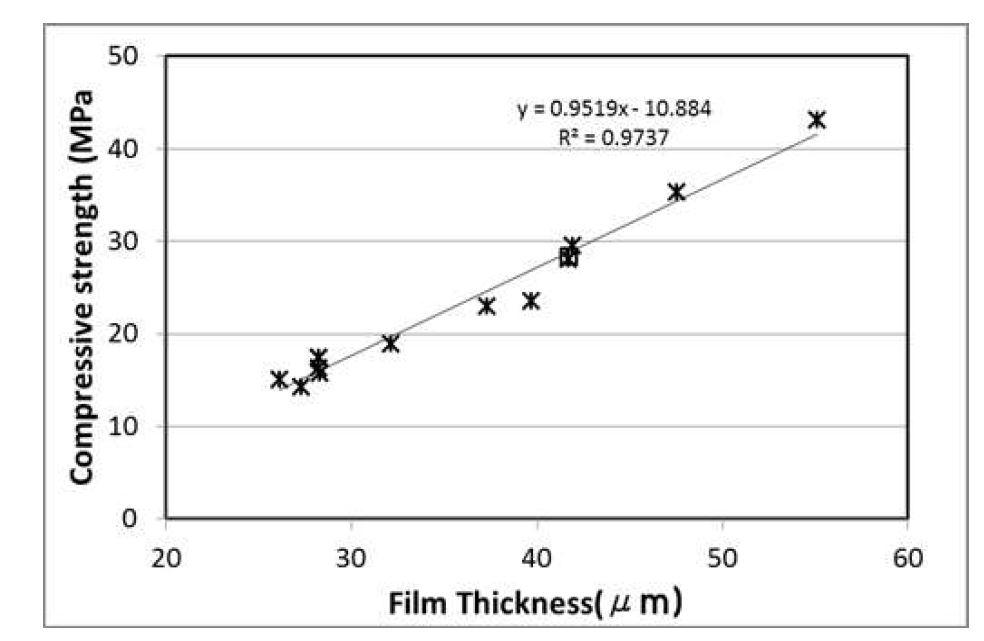 Film Thickness와 압축강도의 관계