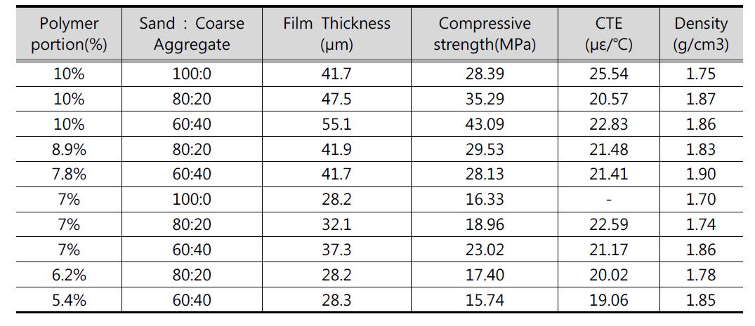 압축강도와 CTE 실험 결과 요약