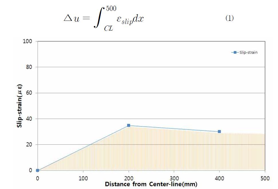 단순 적분하여 시편의 끝단에서 slip을 추정하는 과정