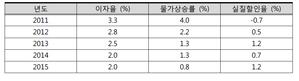 이자율 및 소비자물가상승률 통계자료