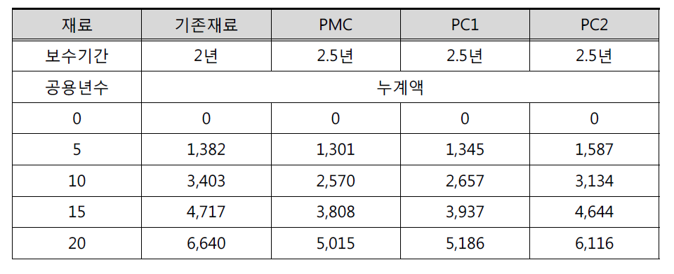 할인율을 고려한 현재 가치