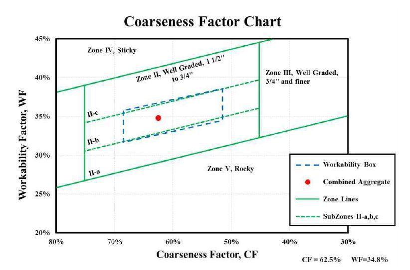 Workability - Coarseness factor Chart