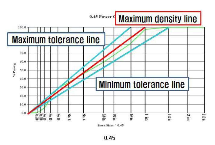 0.45 Power Chart