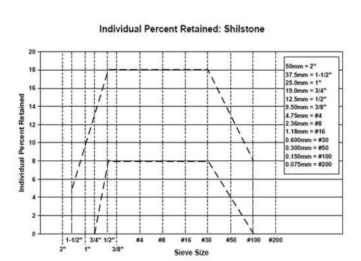 Individual Percent Retained Chart