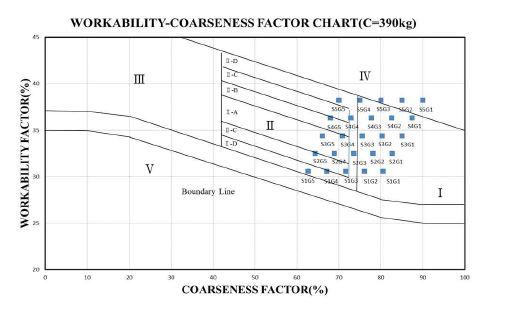 C=390kg/m3, S/a=37%