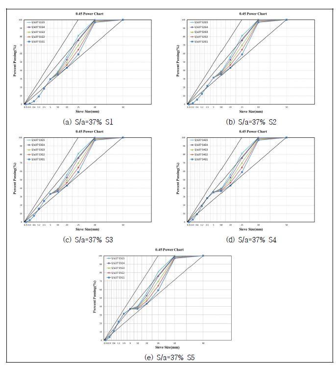 혼합골재의 0.45 Power Chart (S/a=37%)