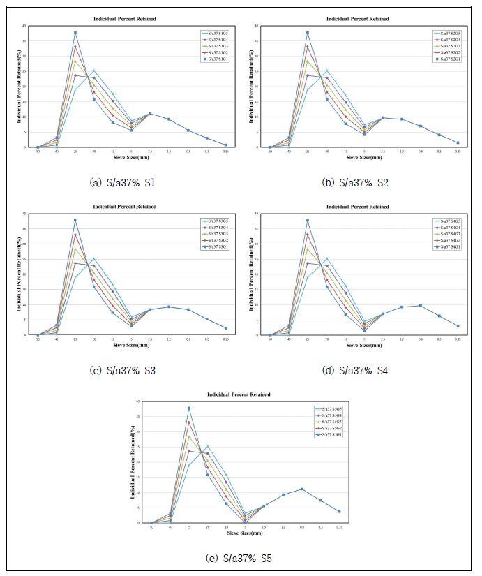 혼합골재의 Individual Percent Retained Chart (S/a=37%)