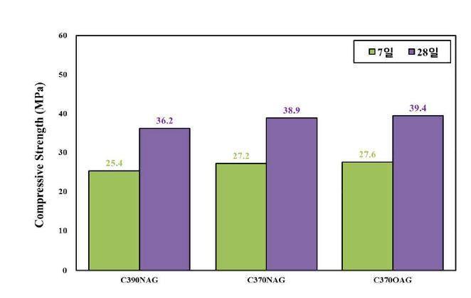 압축강도 측정 결과