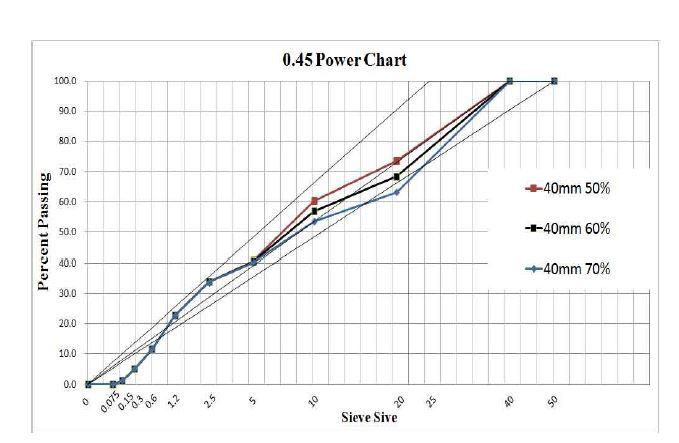 0.45 Power Chart