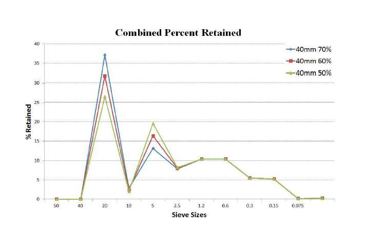 Individual Percent Retained Chart