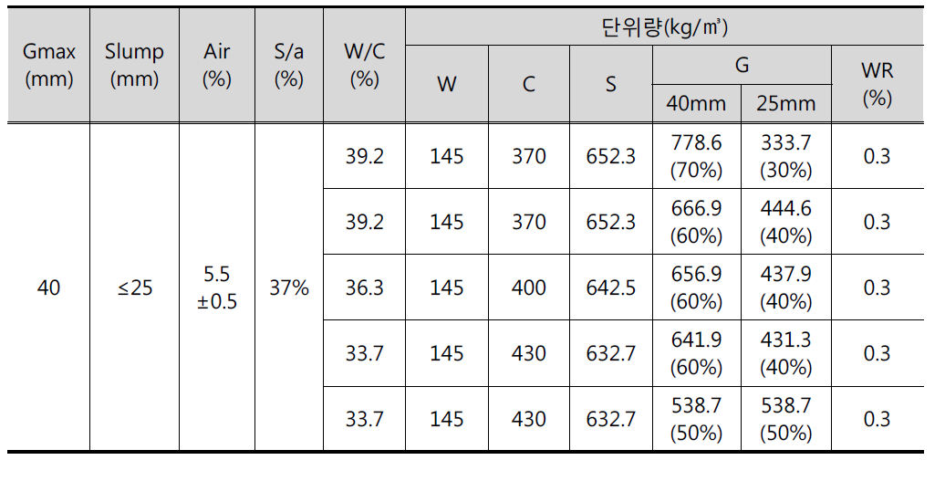 배합표