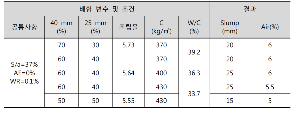 공기량 및 슬럼프 실험 결과