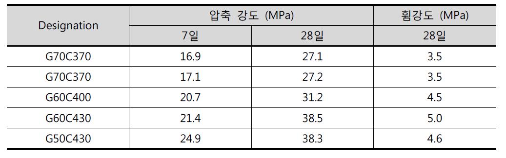 정적 강도 실험 결과