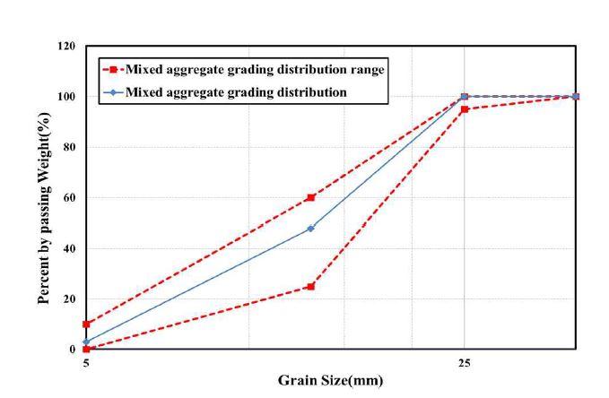 최대입도 25㎜ 굵은 골재입도분포곡선