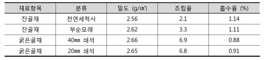 시험시공 사용골재의 물리적 특성