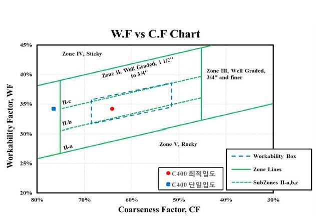 변수 설정에 따른 W.F vs C.F Chart 구성