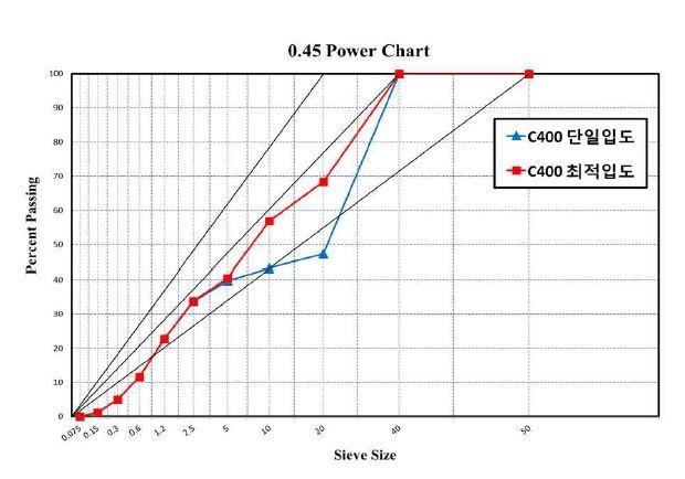 변수 설정에 따른 0.45 Power Chart 구성