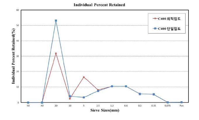변수 설정에 따른 Individual Retained Chart