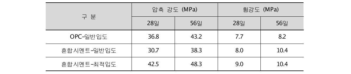 강도 실험 결과