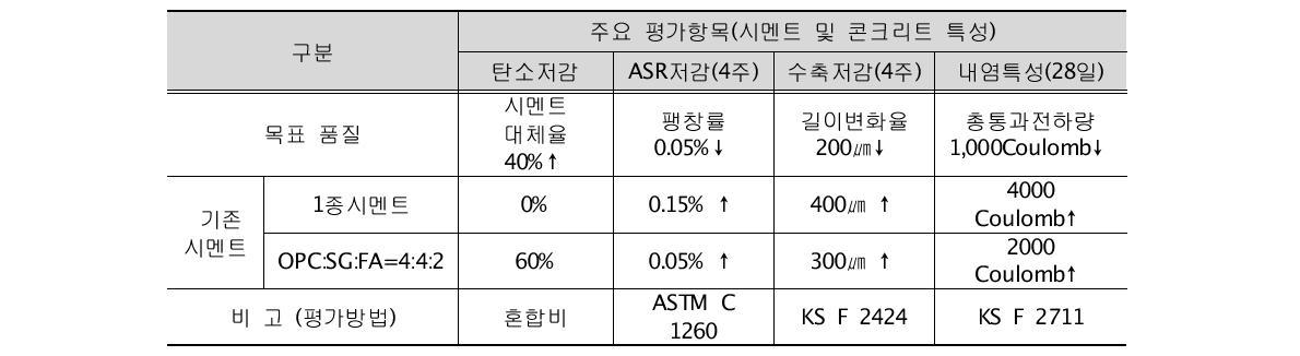 개발 시멘트의 목표품질