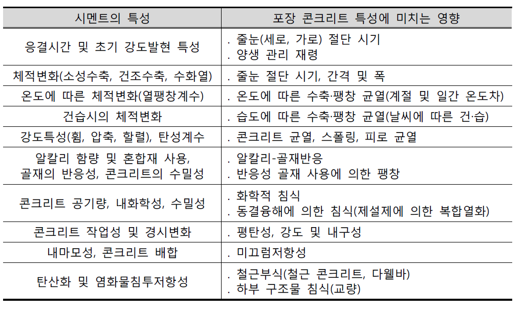 시멘트의 특성이 포장 콘크리트에 미치는 영향