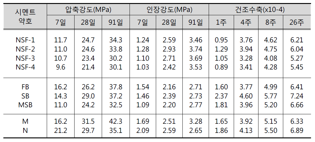 3성분계 혼합시멘트의 콘크리트특성 비교 예