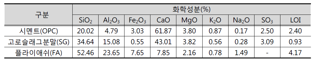 원재료 화학성분