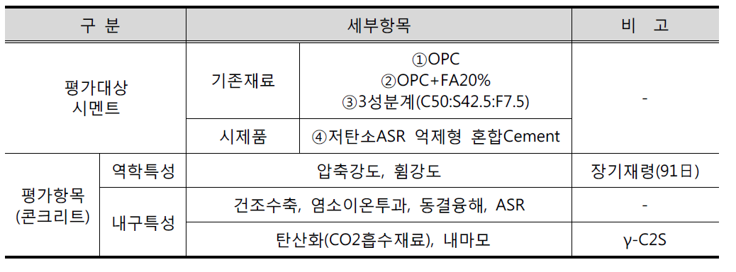 평가항목 및 방법