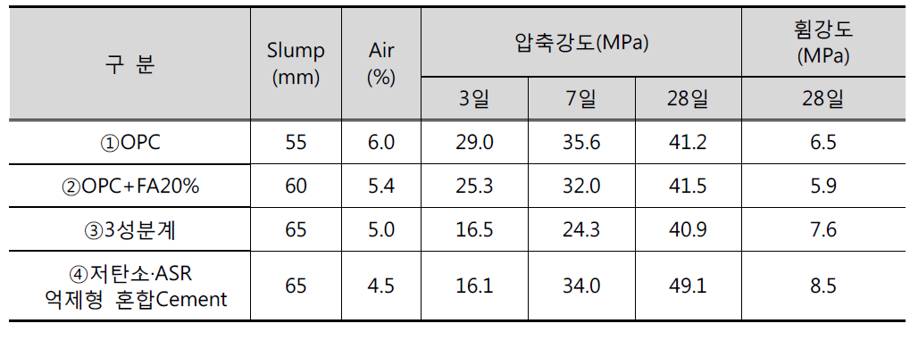 굳지 않은 콘크리트 및 재령별 굳은 콘크리트 강도 특성 평가결과