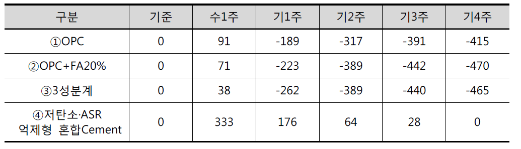 콘크리트 수축특성 평가결과