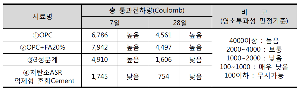 콘크리트의 내염특성 평가결과