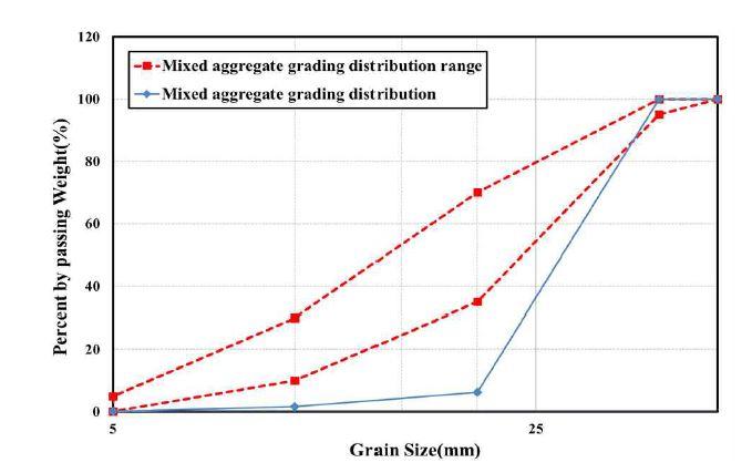 최대입도 40mm 굵은 골재입도분포곡선