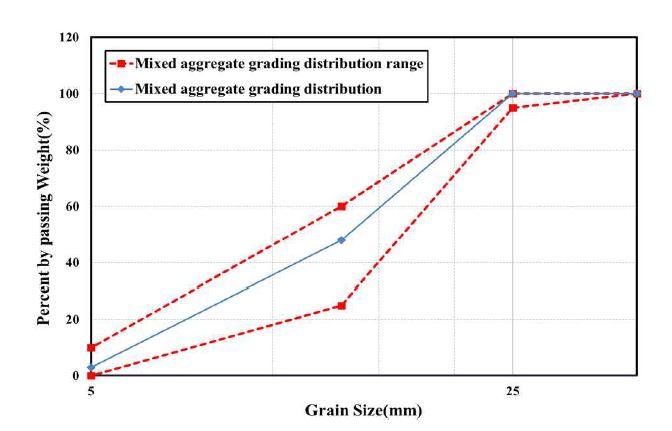 최대입도 25mm 굵은 골재 입도분포곡선