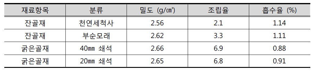 시험시공 사용골재의 물리적 특성