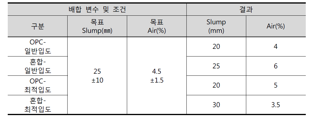 공기량 및 슬럼프 실험 결과