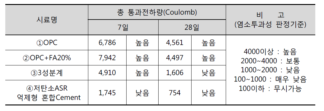 콘크리트의 내염특성 평가결과