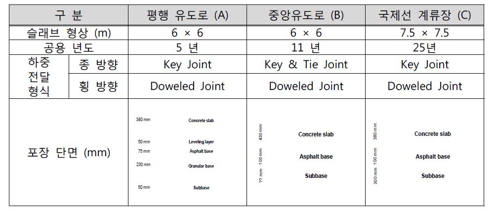 김포공항 HFWD 조사 구간 기본 정보
