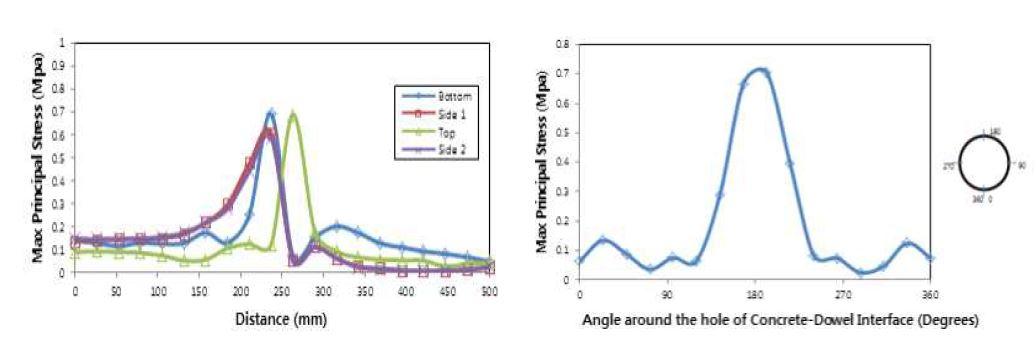 교통하중에 대한 다웰바 길이(좌), 직경방향(우)에 따른 응력분포