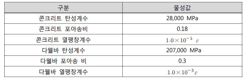 FEM 모델링 물성값 (Pull-Out Test)