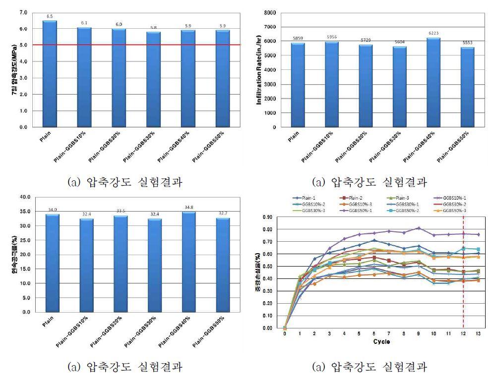 배수성 시멘트안정처리기층 실내적용 실험결과