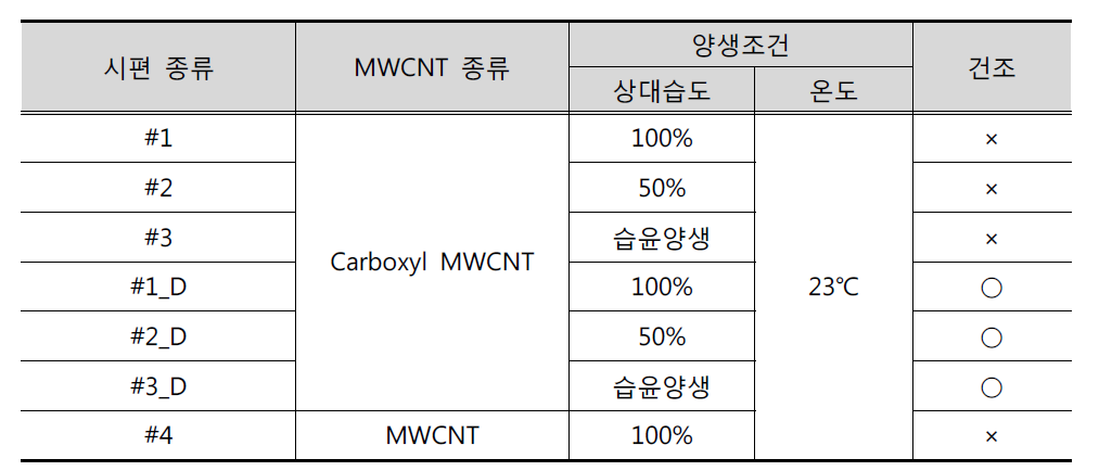 시편별 MWCNT의 종류 및 양생조건